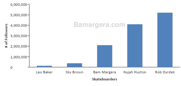 A graph comparing Bam Margera Instagram followers to other pro skateboarders